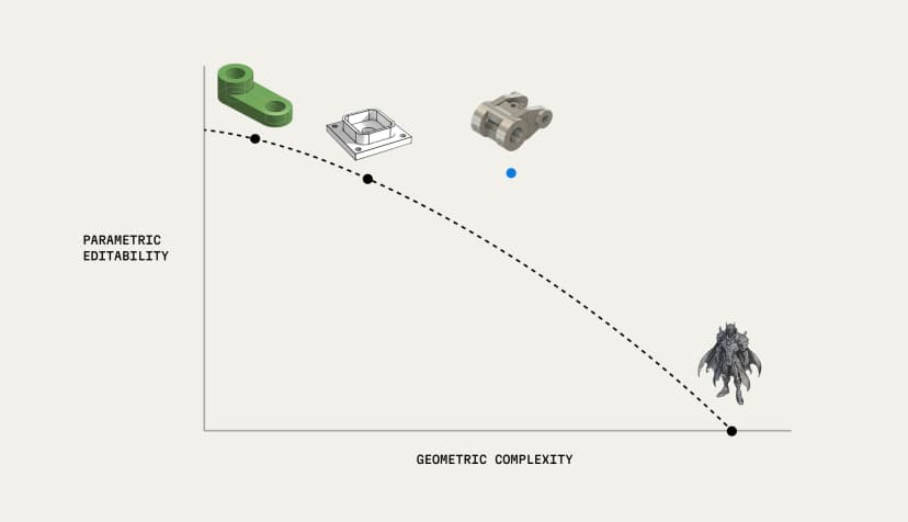 The AI CAD Frontier