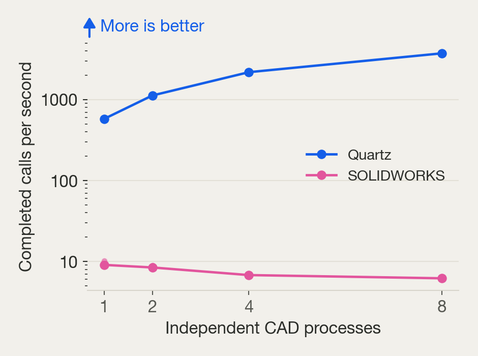 Completed tool calls per second at one, two, four, and eight CAD processes