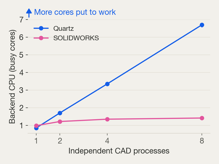Backend CPU in busy-core equivalents at one to eight CAD processes