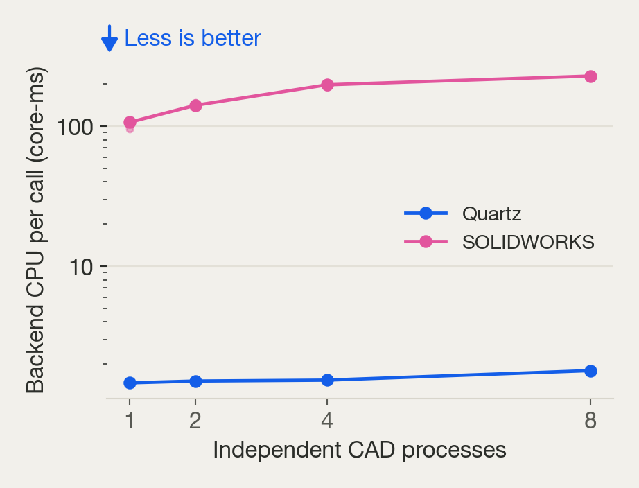 Backend CPU per completed call in core-milliseconds at one to eight CAD processes