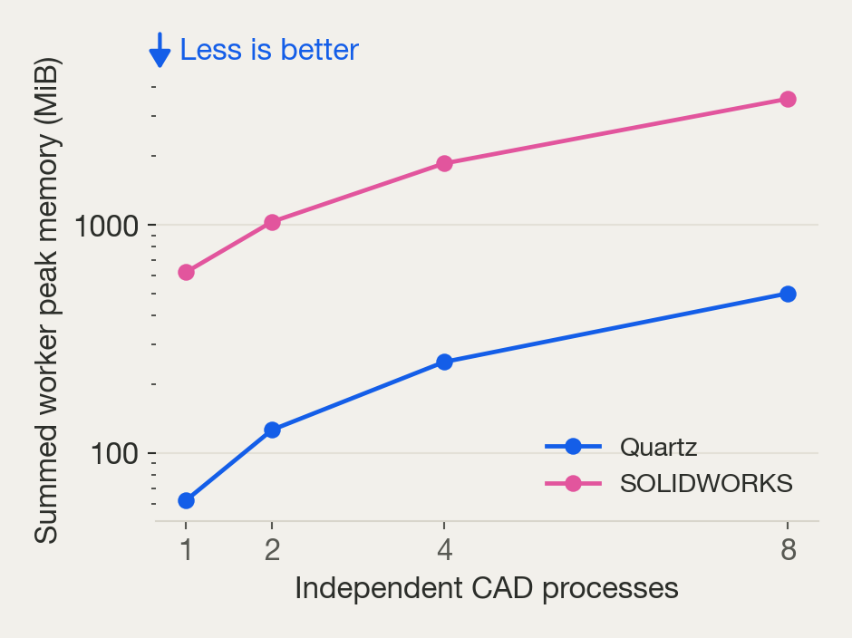 Summed worker peak memory in MiB at one to eight CAD processes