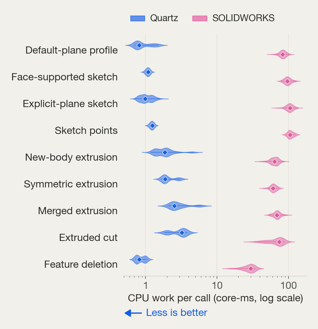 CPU core-milliseconds per call by operation, Quartz well below SOLIDWORKS on a logarithmic axis