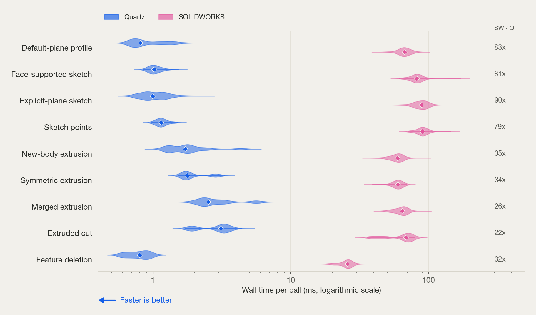 Matched latency distributions for nine CAD operation clusters, with Quartz medians below SOLIDWORKS on a logarithmic milliseconds axis