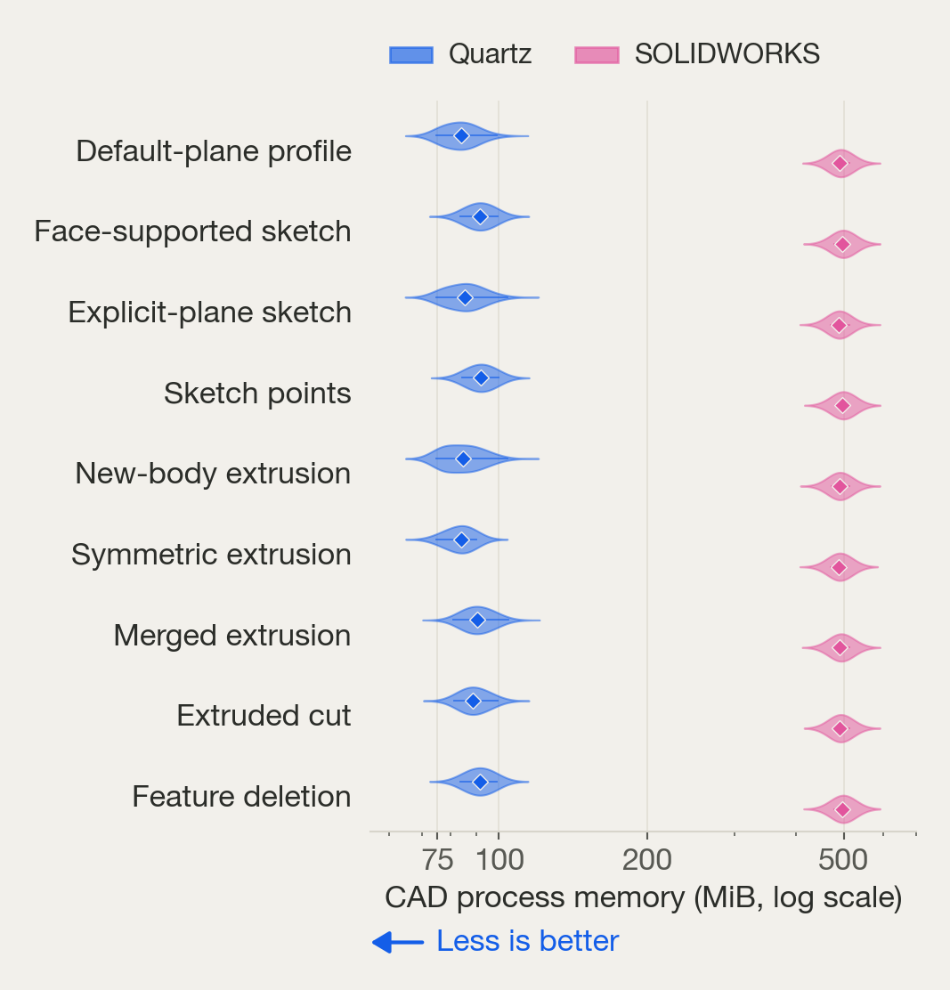 CAD process memory in MiB by operation, Quartz well below SOLIDWORKS on a logarithmic axis
