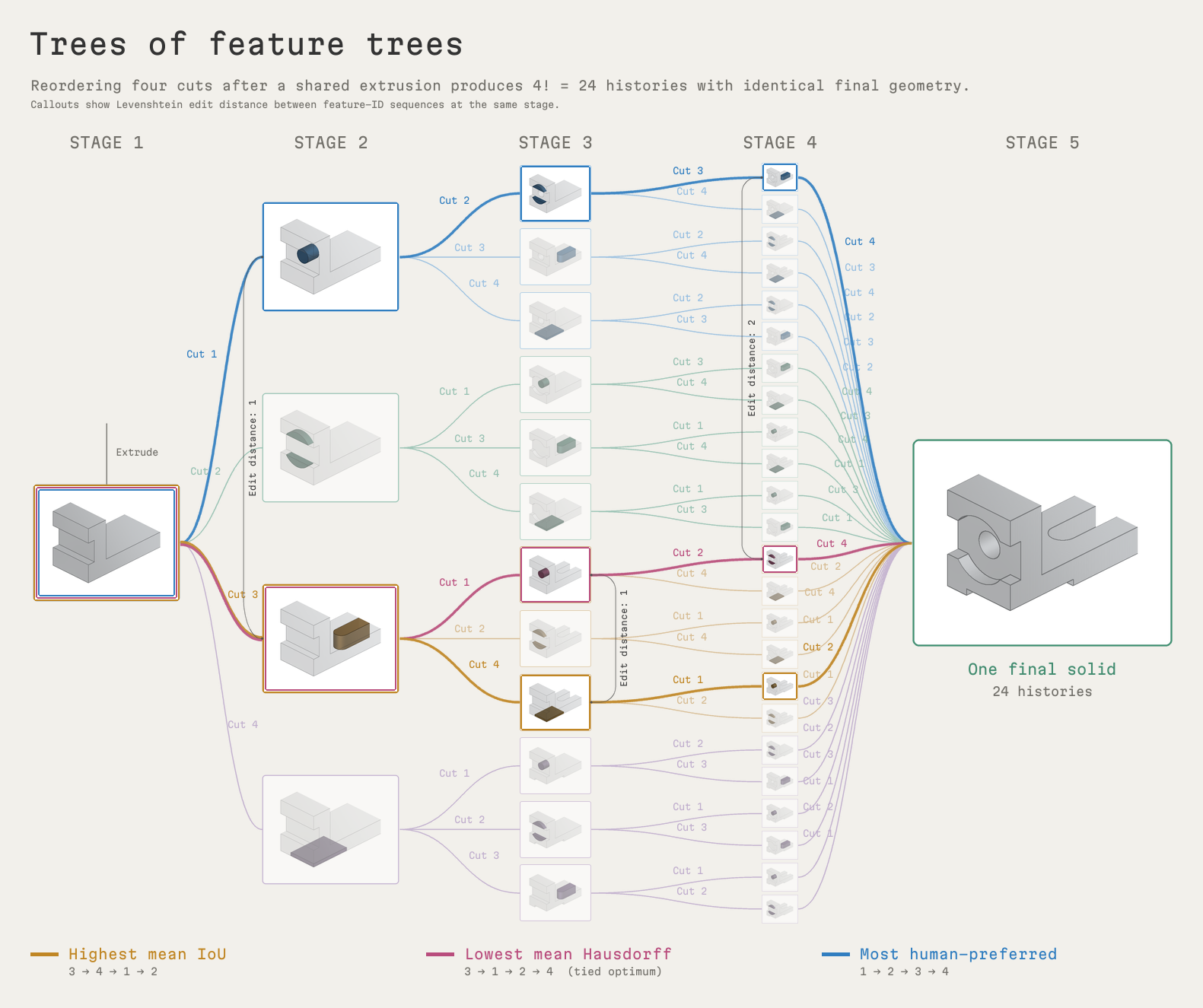 Diagram titled “Trees of feature trees”: a tree of construction histories in five stages. A shared extrusion is followed by four cuts in every possible order, giving 4! = 24 histories that converge on one final solid. Edit-distance callouts read 1, 1 and 2 at stages 2, 3 and 4. Three paths are highlighted: highest mean IoU (cuts 3, 4, 1, 2), lowest mean Hausdorff distance (cuts 3, 1, 2, 4) and most human-preferred (cuts 1, 2, 3, 4).
