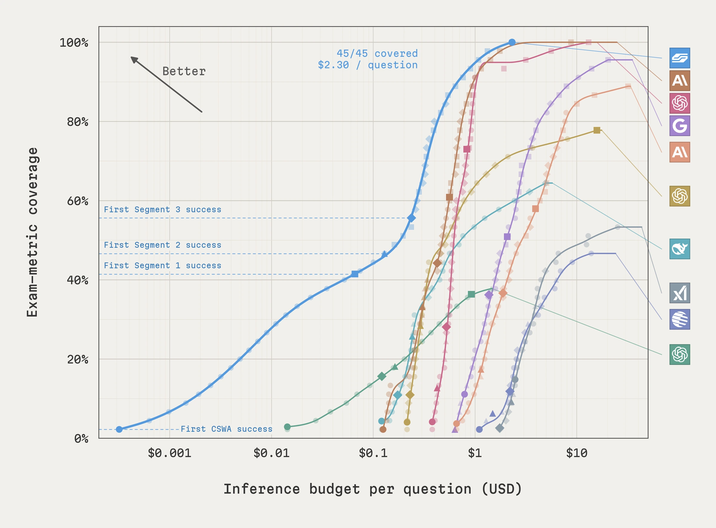 Chart of exam-metric coverage versus inference budget per question (log scale) for SGS-Mk2 and nine frontier models identified only by vendor logo. SGS-Mk2 covers 45 of 45 questions at $2.30 per question, with its first CSWA success at a fraction of a cent; two frontier models also reach full coverage, at higher cost.