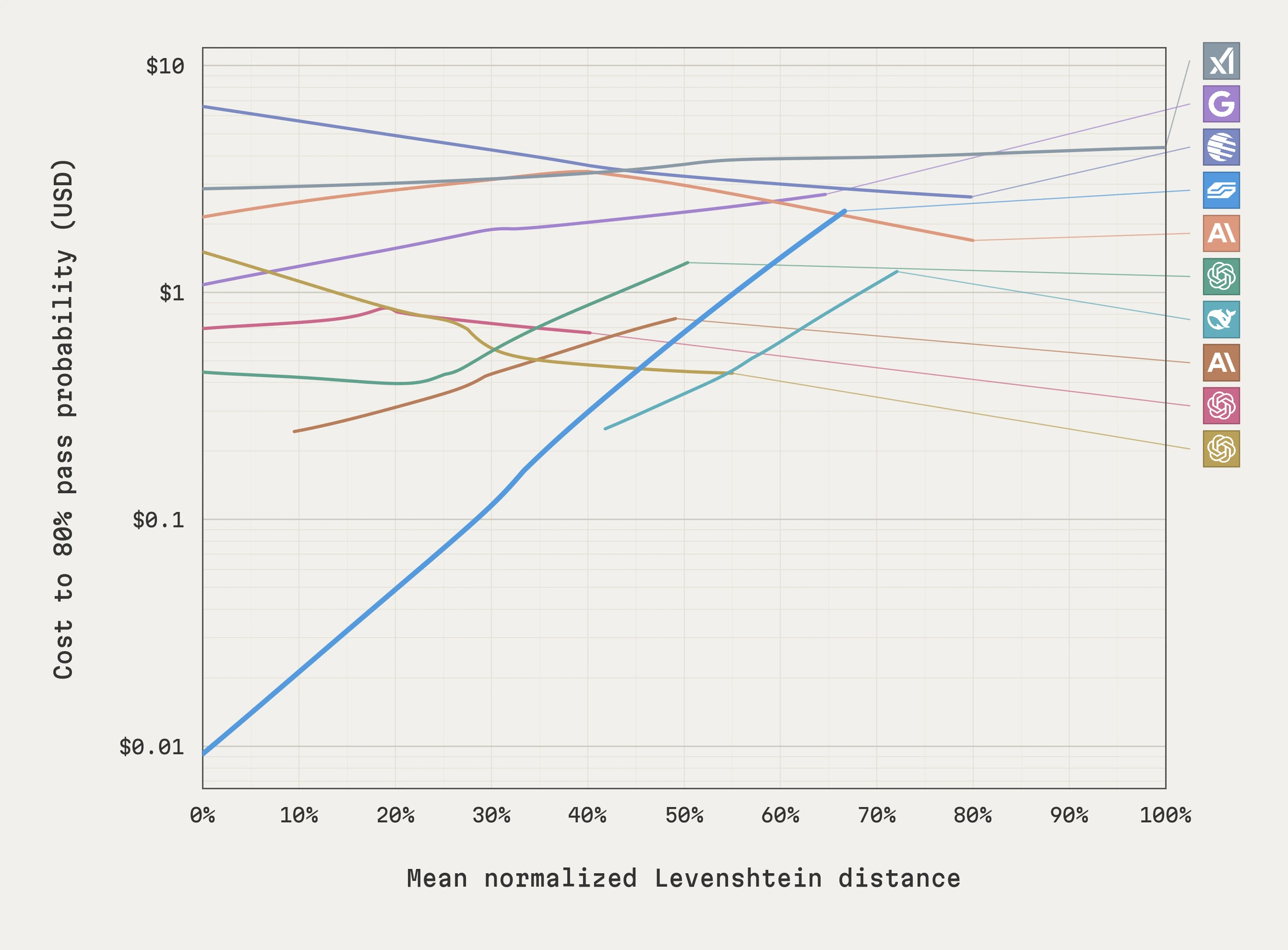 Line chart of the cost to reach an 80% pass probability (log scale, $0.01 to $10) against the mean normalized Levenshtein distance between each model’s own correct solutions (0% to 100%), for SGS-Mk2 and nine frontier models identified only by vendor logo. SGS-Mk2 rises steadily from about $0.01 at 0% to about $2.30 at 67%. The frontier models stay roughly flat between about $0.25 and $7, and several slope downward.