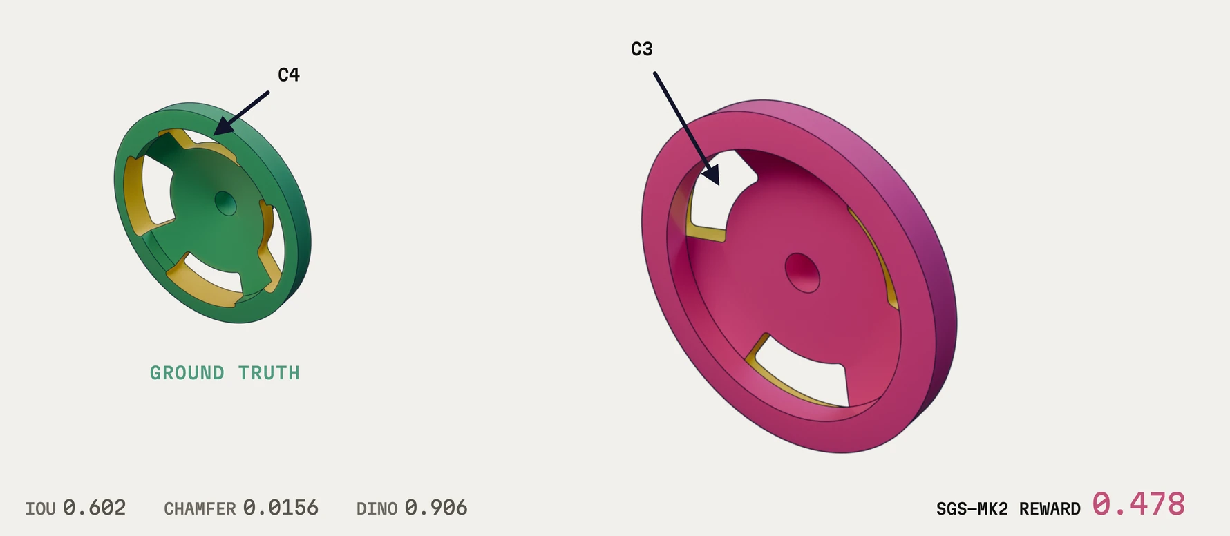 Ground truth wheel with four cut-outs beside a rollout with three. IoU 0.602, Chamfer 0.0156, DINO 0.906; reward 0.478.