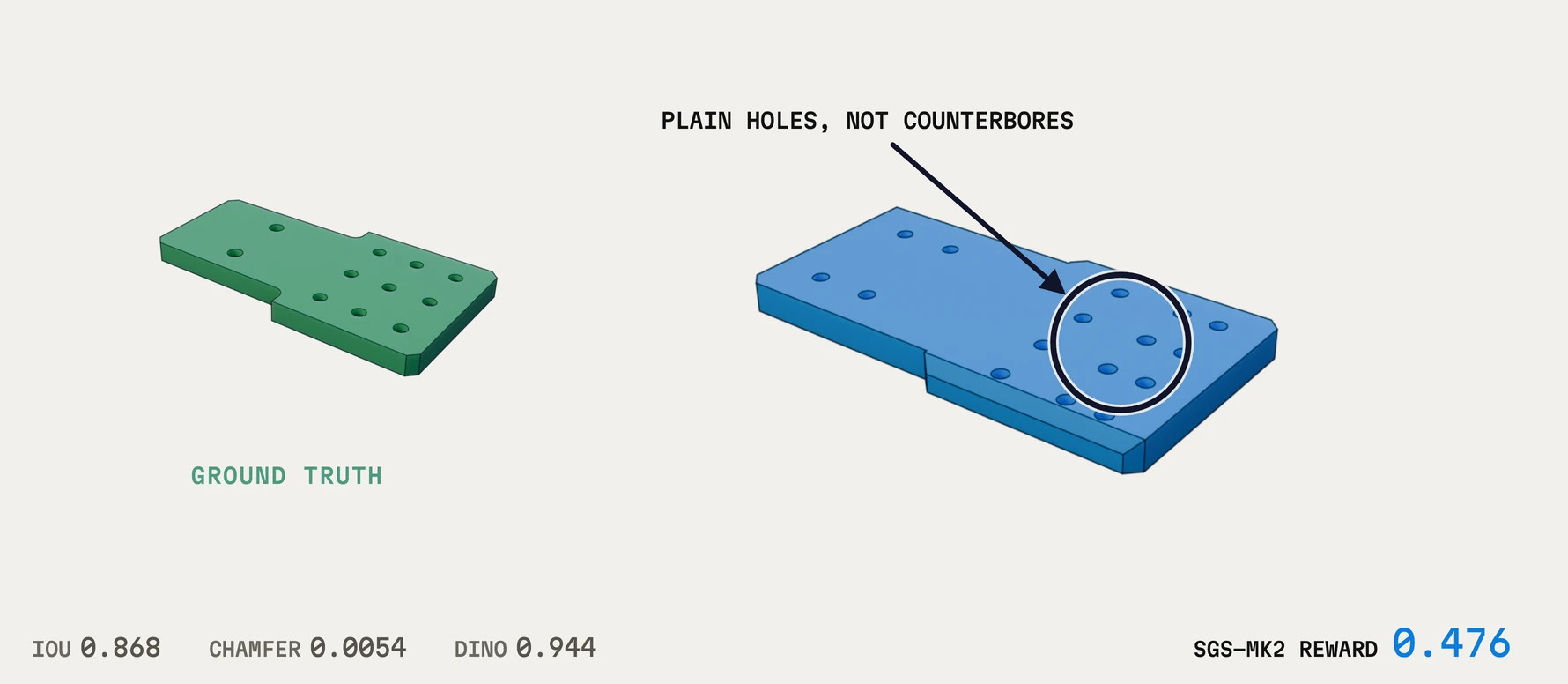 Ground truth with counterbored holes beside a rollout with plain holes. IoU 0.868, Chamfer 0.0054, DINO 0.944; reward 0.476.