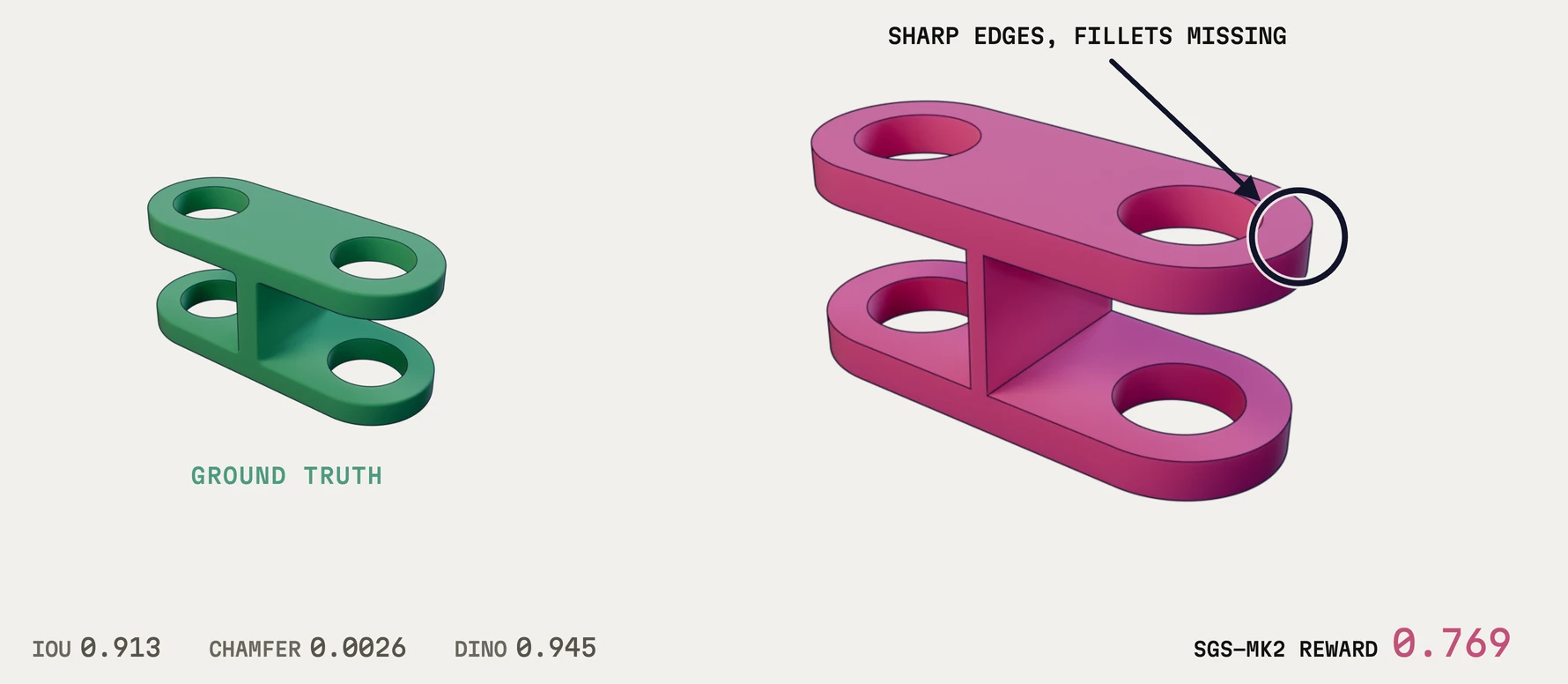 Ground truth with filleted edges beside a rollout with sharp edges. IoU 0.913, Chamfer 0.0026, DINO 0.945; reward 0.769.