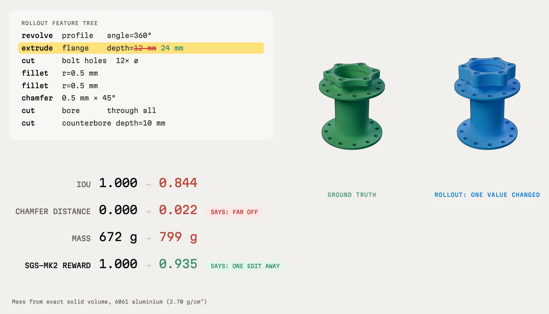 Feature tree of a flange rollout where one extrude depth changed from 12 mm to 24 mm, beside renders of the ground truth and the rollout. IoU falls from 1.000 to 0.844, Chamfer distance rises to 0.022, mass rises from 672 g to 799 g, and the reward stays at 0.935.