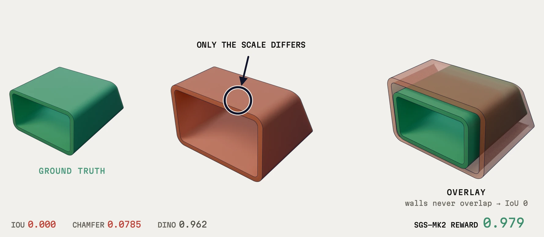 Ground truth shell, a rollout where only the scale differs, and an overlay of the two showing that their thin walls never overlap. IoU 0.000, Chamfer 0.0785, DINO 0.962; reward 0.979.