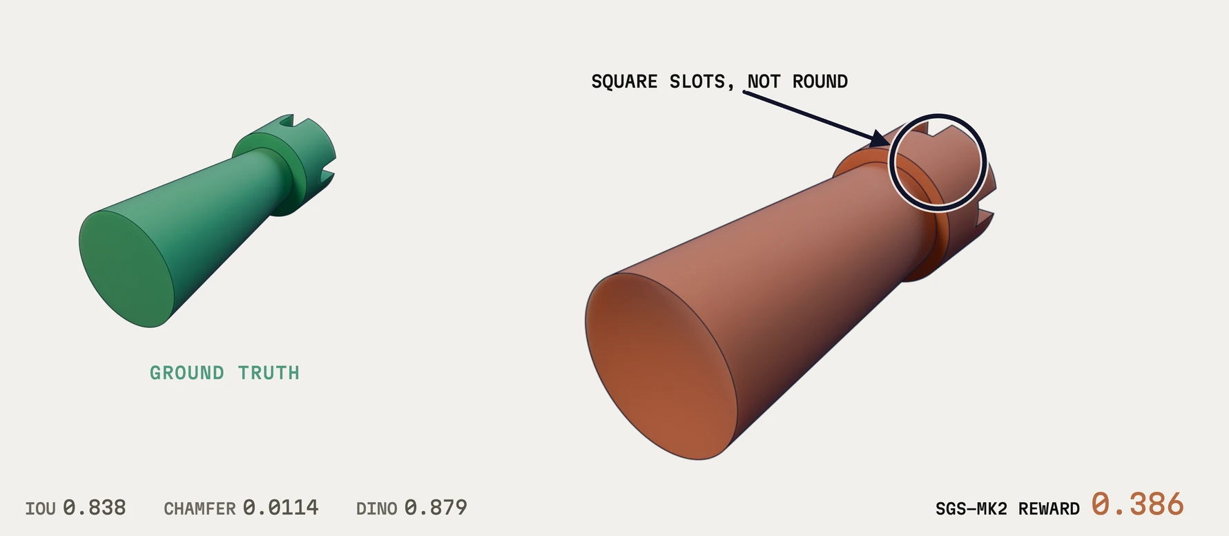 Ground truth with round slots beside a rollout with square slots. IoU 0.838, Chamfer 0.0114, DINO 0.879; reward 0.386.