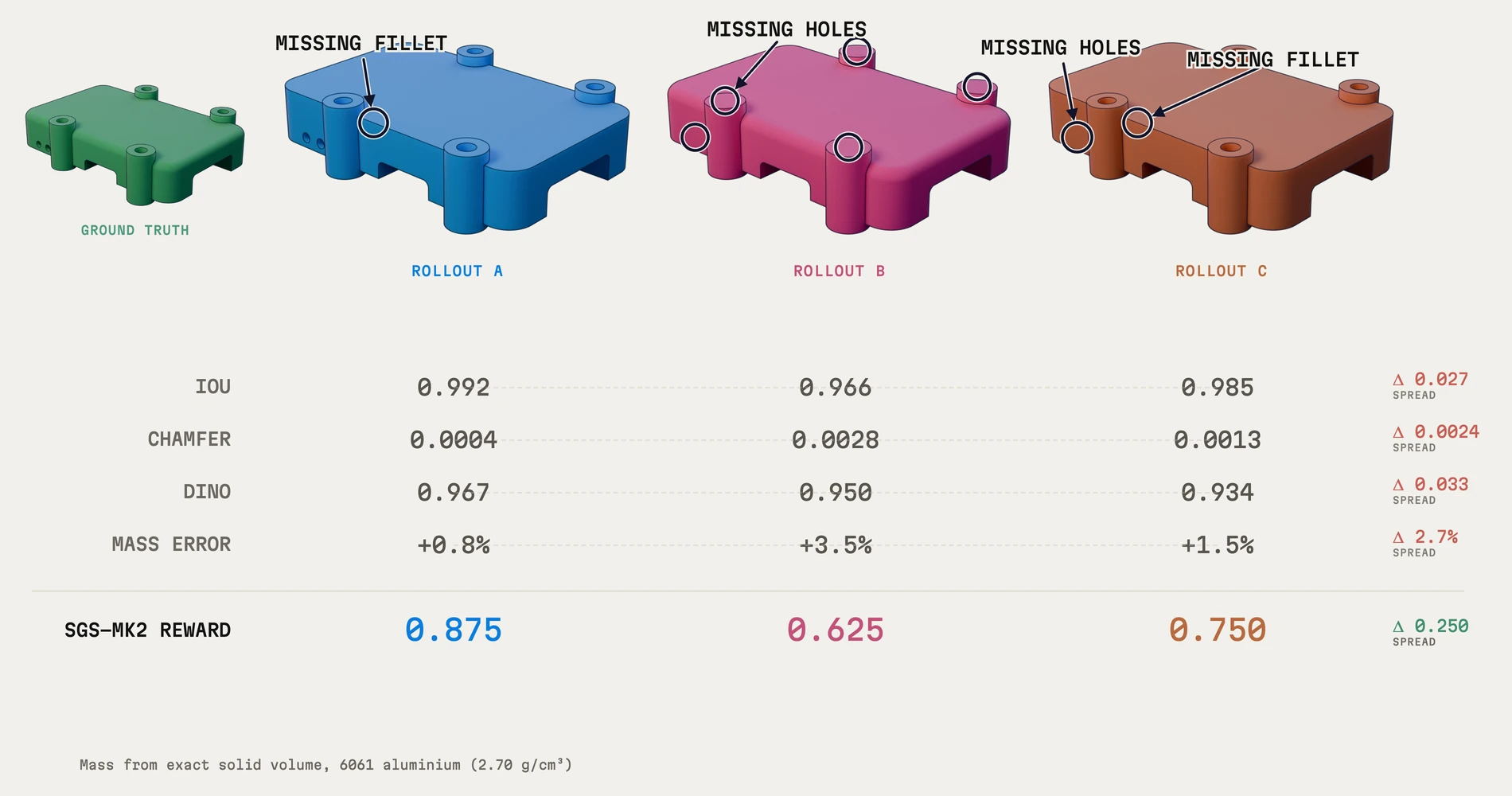 A ground-truth part and three rollouts of it, with IoU, Chamfer distance, DINO similarity, mass error and reward for each. Rollout A misses a fillet, B misses holes, C misses holes and a fillet. IoU ranges only from 0.966 to 0.992, while the reward ranges from 0.625 to 0.875.